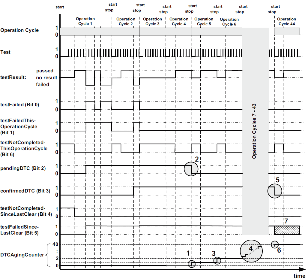 AUTOSAR之DEM（四）——Event MemorySuregengjia的博客-