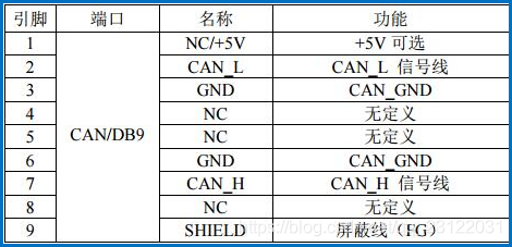 CAN接口简介-CSDN博客