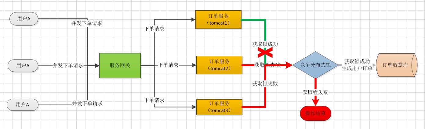 什么是分布式锁?Zookeeper和Redis是如何实现的？