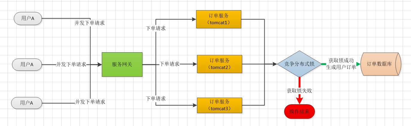 什么是分布式锁?Zookeeper和Redis是如何实现的？