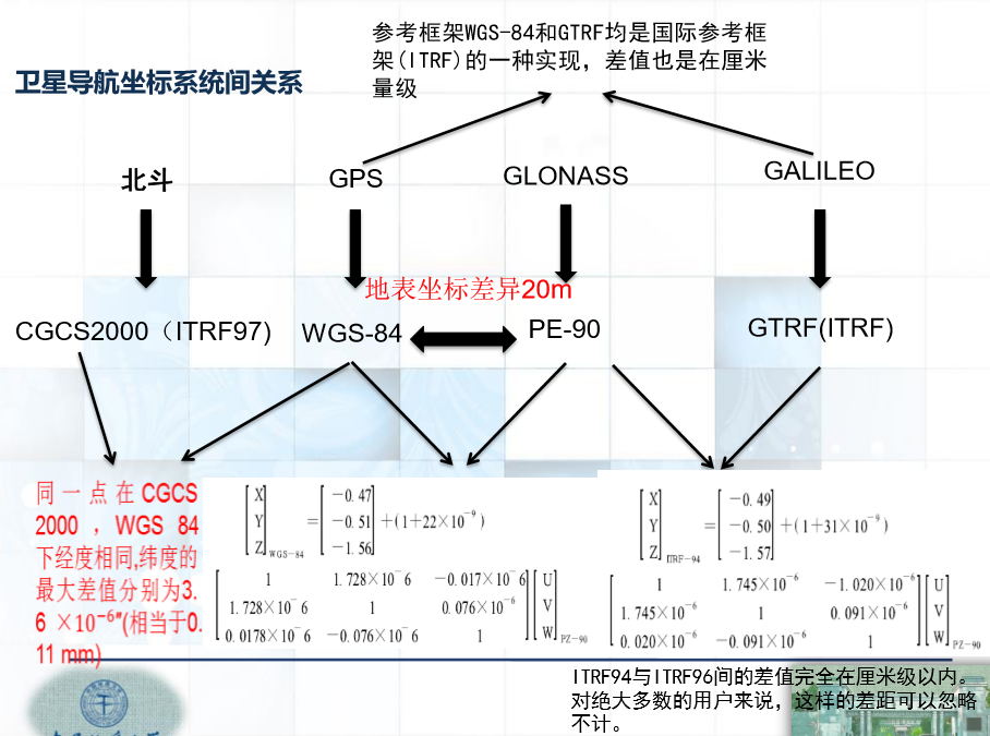 卫星导航系统间关系