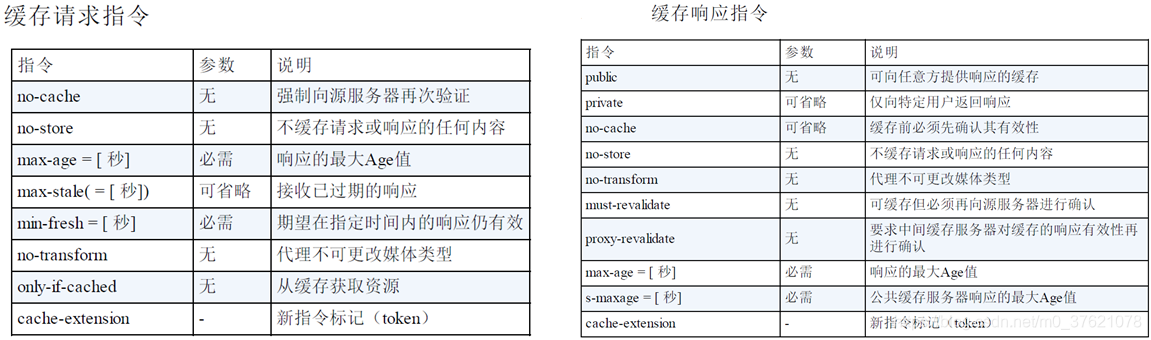 缓存请求与响应指令