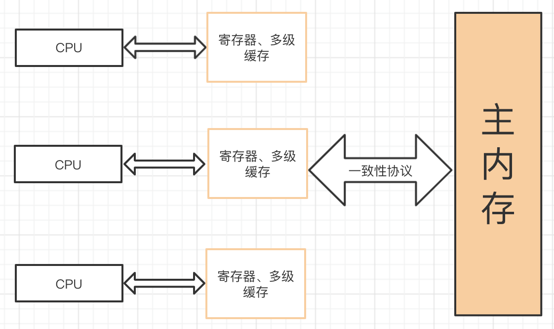 处理器内存模型
