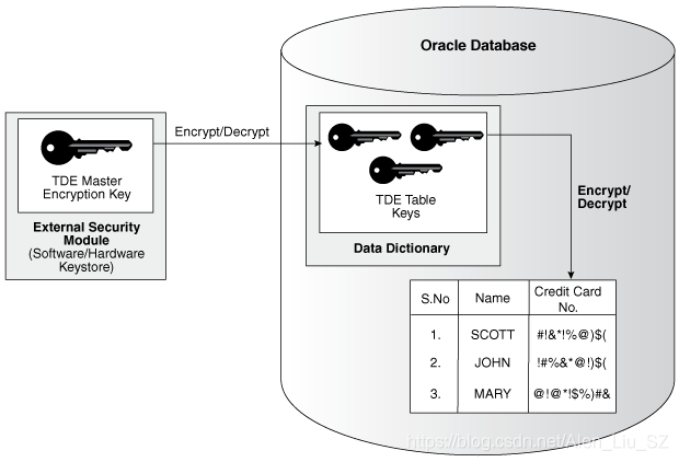 【12c】Oracle 12c Transparent Data Encryption透明数据加密第1张