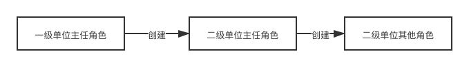 从政府项目中总结出的B端产品账号权限管理weixin43442965的博客-