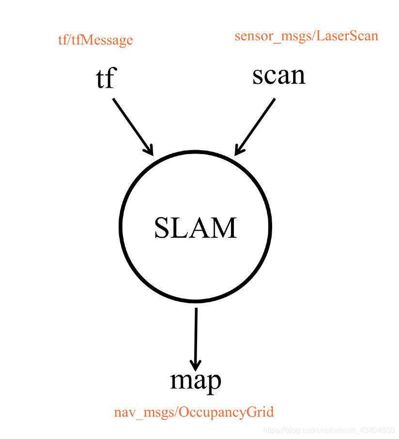 SLAM所需的tf、scan数据及其结果map的关系