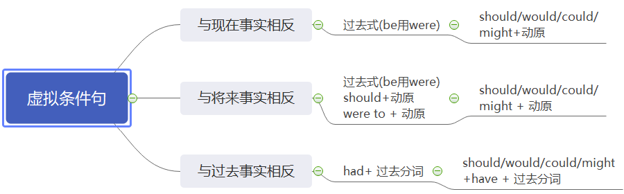 英语语法 词法之动词 虚拟语气 执念斩长河 Csdn博客