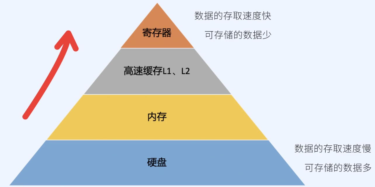 由于mysql数据存储保存在磁盘中,所以在查询时磁盘i/o是其主要查询