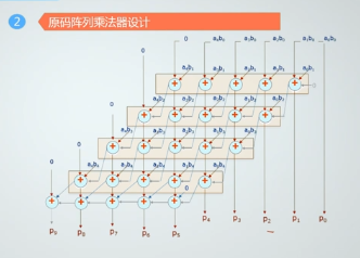 Logisim计组实验七 乘法器treblez's blog-