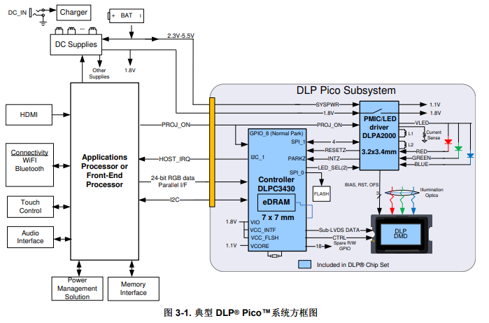 dlp投影仪，_dlp fpga-CSDN博客
