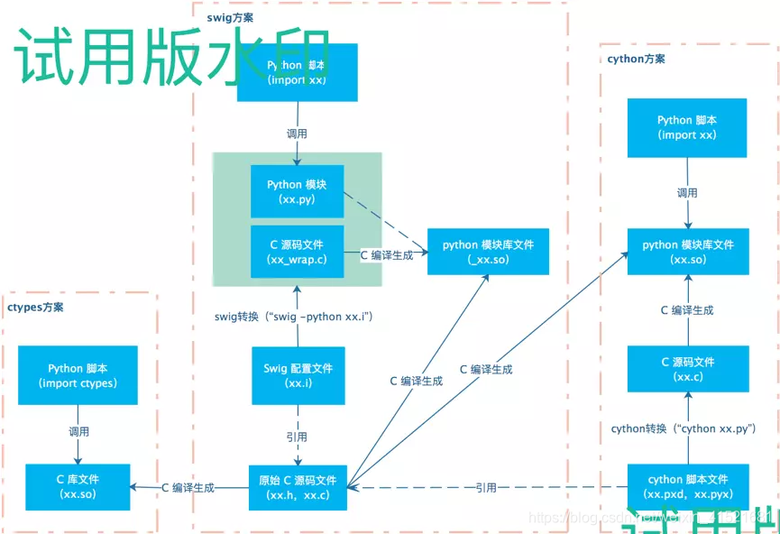 python/C++ 混合编程__方案调研_pybind和swig-CSDN博客