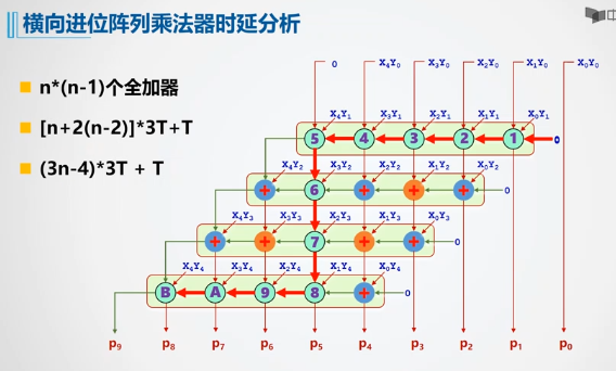 Logisim计组实验七 乘法器treblez's blog-