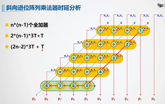 Logisim计组实验七 乘法器treblez's blog-