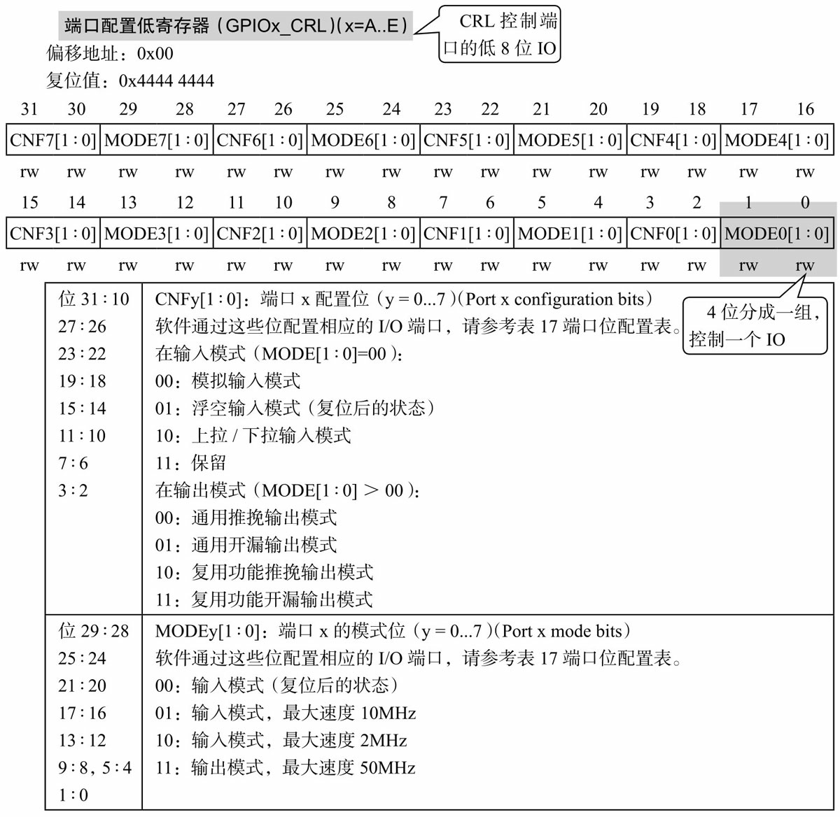 再强调一下,要了解具体寄存器,一定要查阅《stm32f10x-中文参考手册》