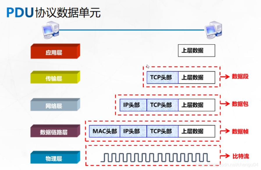 计算机网络模型与5G协议5gchengu04的博客-