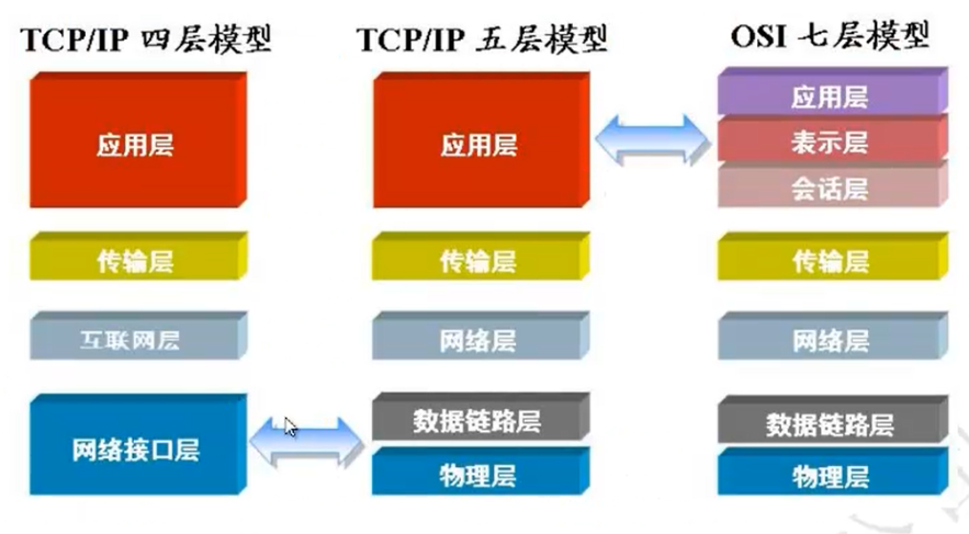 计算机网络模型与5G协议5gchengu04的博客-