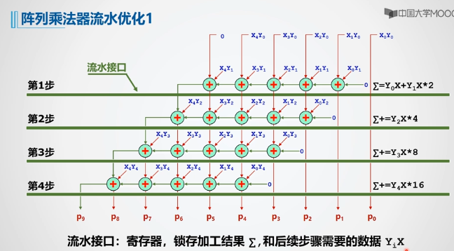 Logisim计组实验七 乘法器treblez's blog-