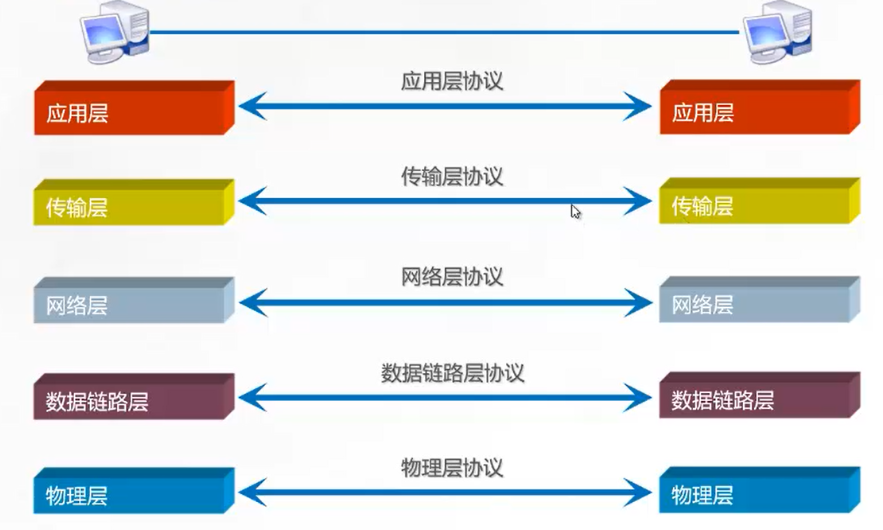 计算机网络模型与5G协议5gchengu04的博客-