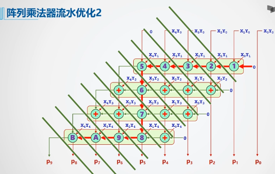 Logisim计组实验七 乘法器treblez's blog-