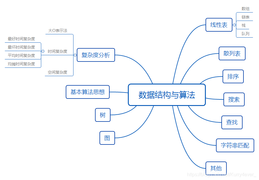 数据结构与算法思维导图