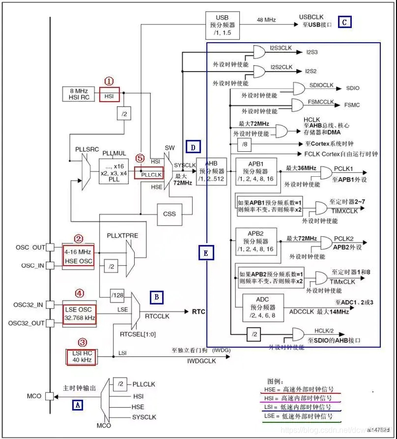 单片机stm32的5个时钟源的详细分析