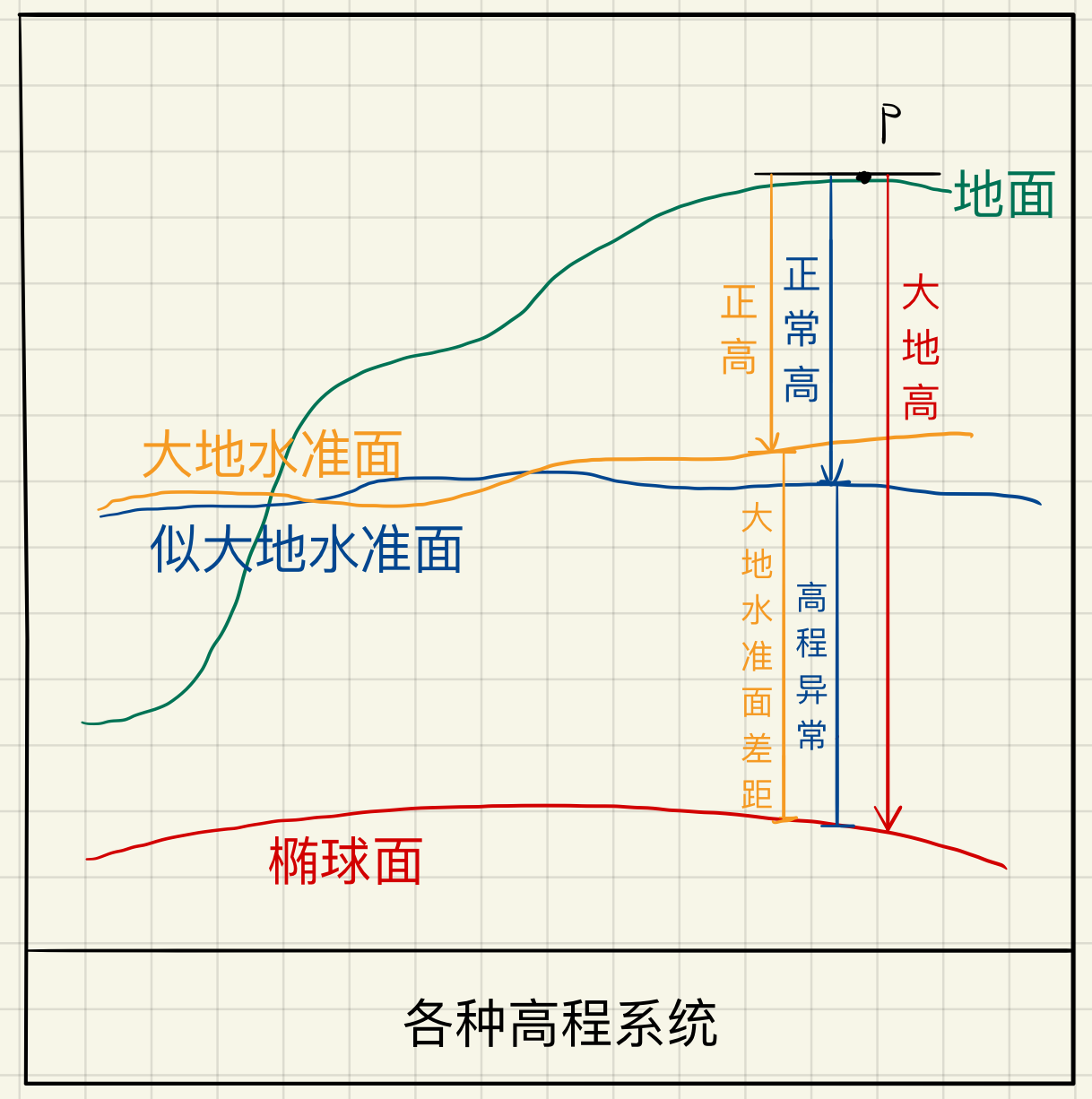 高程系统