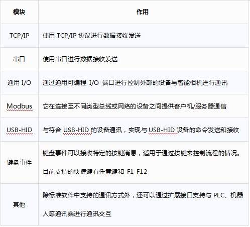 表1 通讯工具模块及作用