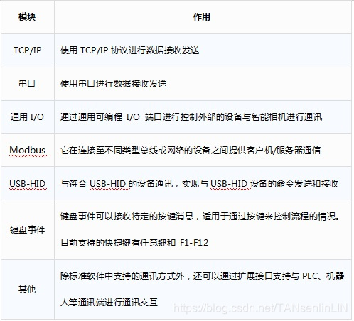 表1 通讯工具模块及作用