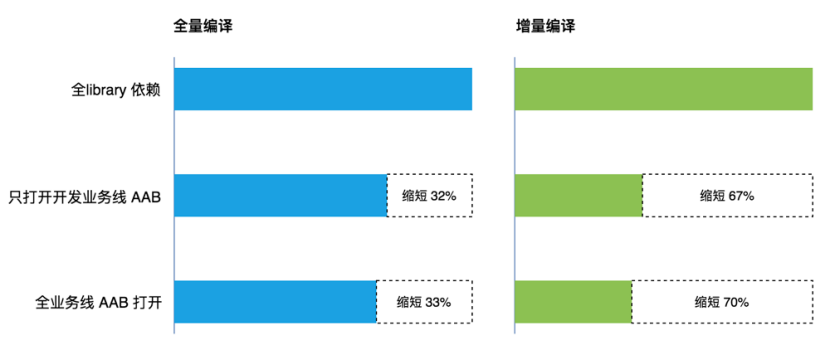 篇 - 基于 Android APP Bundle 开发的全新编译模式 (编译速度提升 70%)开发工具u014294681的博客-