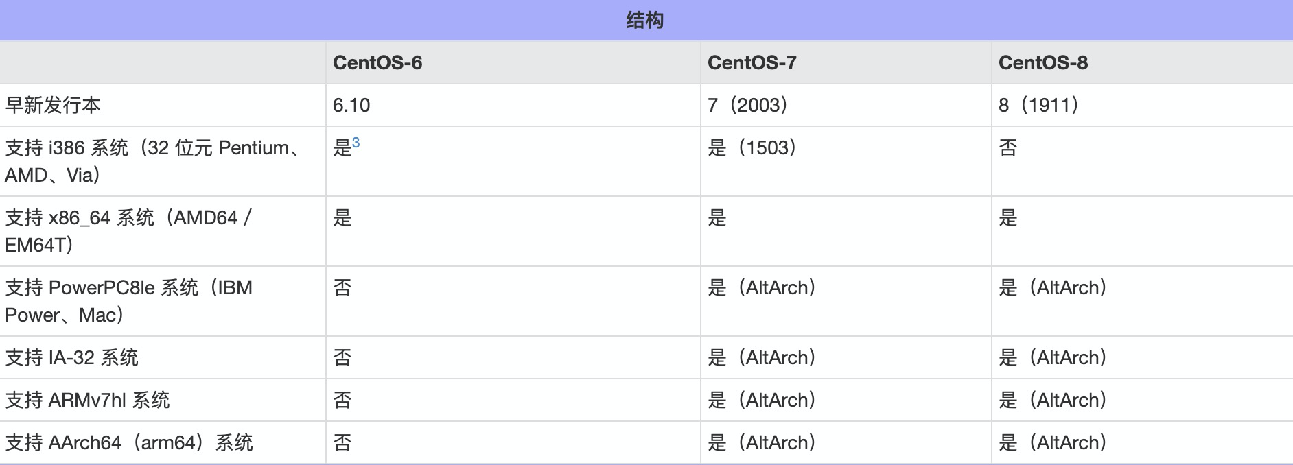 centos7几种版本x86_64、aarch64、armhfp、i386、power9、ppc64、ppc64el简单说明