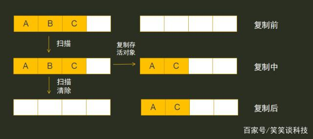 [(复制算法)]