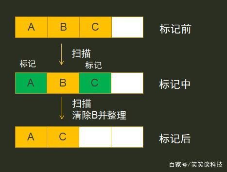 标记整理算法