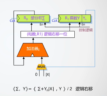 Logisim计组实验七 乘法器treblez's blog-