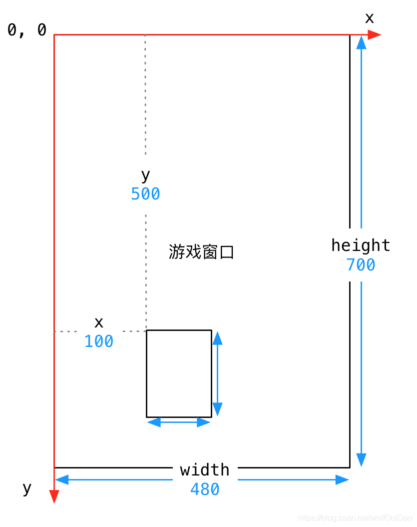 [外链图片转存失败,源站可能有防盗链机制,建议将图片保存下来直接上传(img-To5D93WY-1588826261672)(media/15025046487919/002_%E6%B8%B8%E6%88%8F%E7%AA%97%E5%8F%A3%E5%92%8C%E5%9D%90%E6%A0%87%E7%B3%BB.png)]