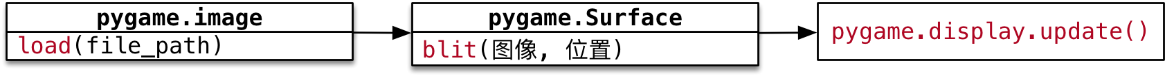 [外链图片转存失败,源站可能有防盗链机制,建议将图片保存下来直接上传(img-7NBhfvPq-1588826261677)(media/15025046487919/004_%E5%8A%A0%E8%BD%BD%E5%92%8C%E6%98%BE%E7%A4%BA%E5%9B%BE%E5%83%8F.png)]