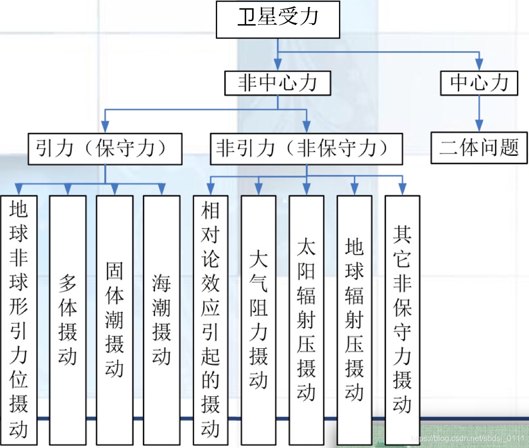 卫星受力