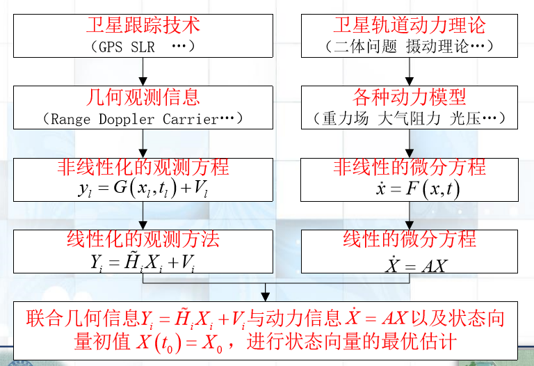 轨道确定