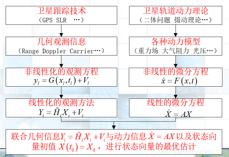 轨道确定||700