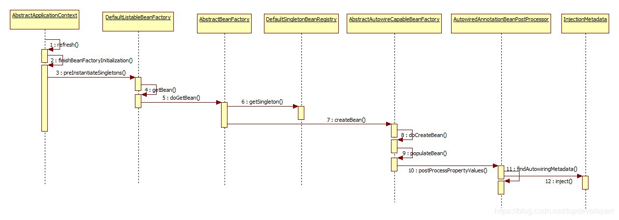 How spring annotation @Autowired is implemented - Programmer Sought