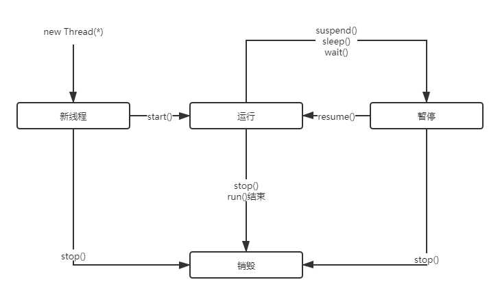 线程状态切换示意图