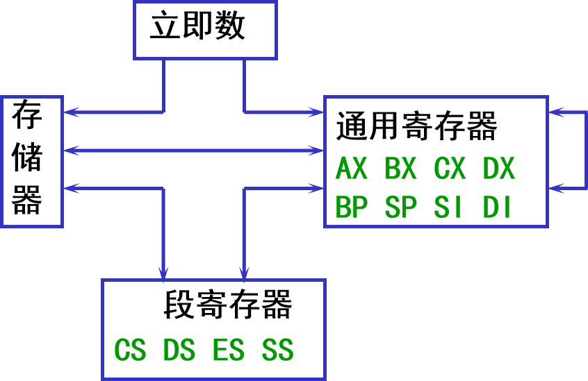 汇编语言——数据传送类指令_mov byte ptr[bx],10h-CSDN博客