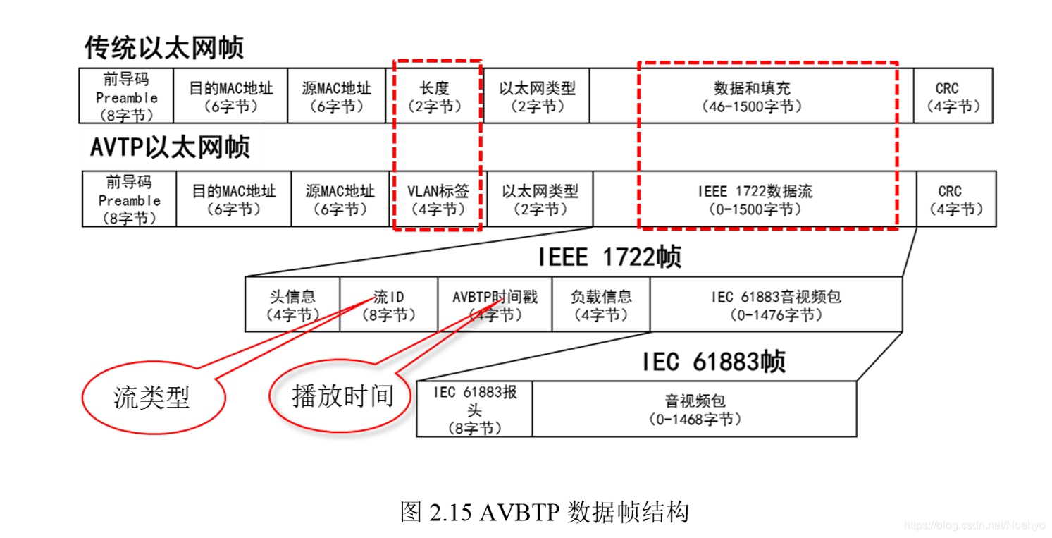 Avtp Club AVTP 帧格式-CSDN博客