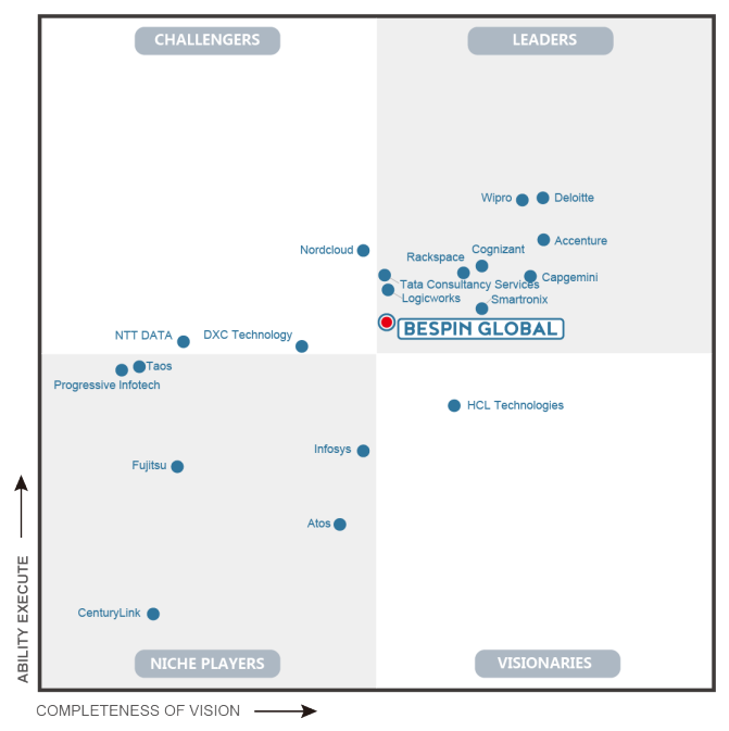 Bespin Global荣膺“Gartner2020全球公有云基础设施管理服务提供商魔力象限领导者”