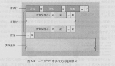 利用Wireshark软件抓包深入分析HTTP，Web缓存。加计算机网络课后实验