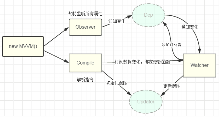 vue响应式原理源码：带你一步精通vuewebpack爱编程的小和尚-