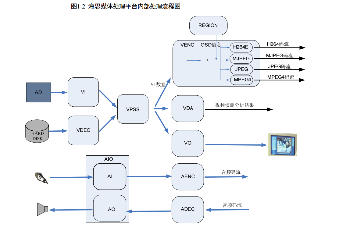 海思(MPP)媒体处理软件平台(1)-----功能简介