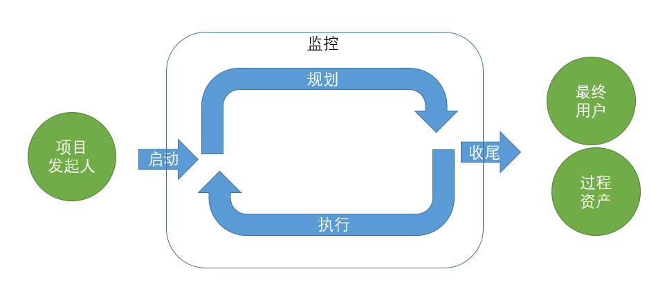 项目过程示意图