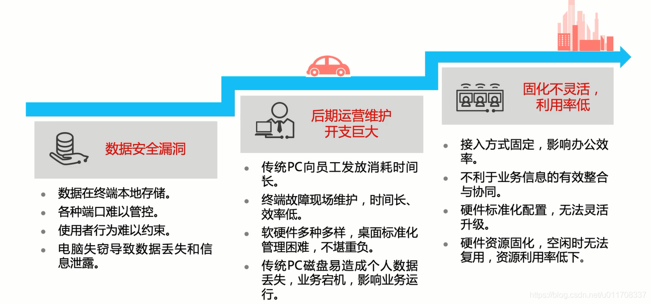 传统PC办公缺陷