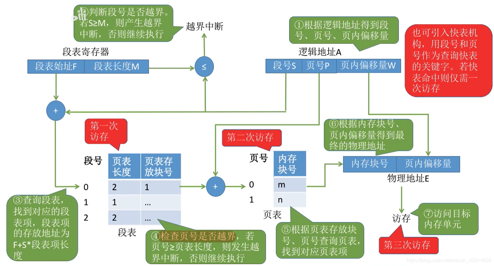 第五章 段页式 存储管理