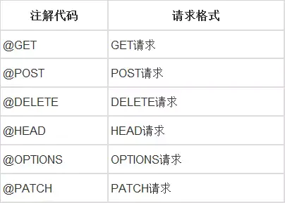 每天学习一个Android中的常用框架——5.Retrofit移动开发赈川-